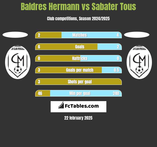 Baldres Hermann vs Sabater Tous h2h player stats