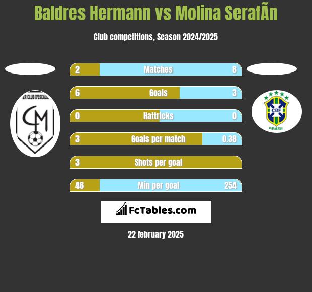 Baldres Hermann vs Molina SerafÃ­n h2h player stats