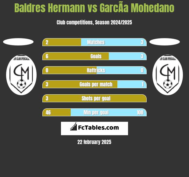 Baldres Hermann vs GarcÃ­a Mohedano h2h player stats