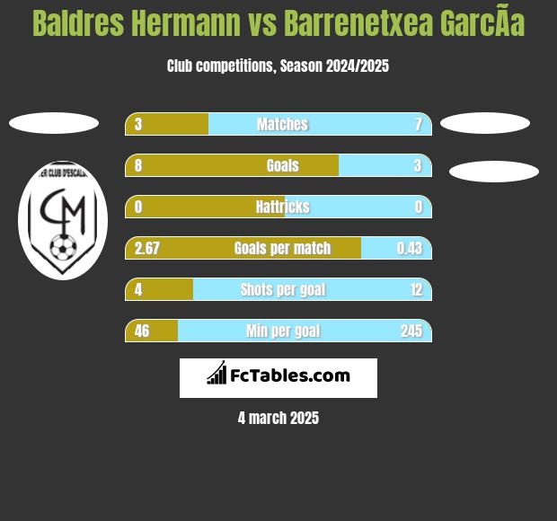 Baldres Hermann vs Barrenetxea GarcÃ­a h2h player stats