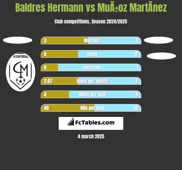 Baldres Hermann vs MuÃ±oz MartÃ­nez h2h player stats