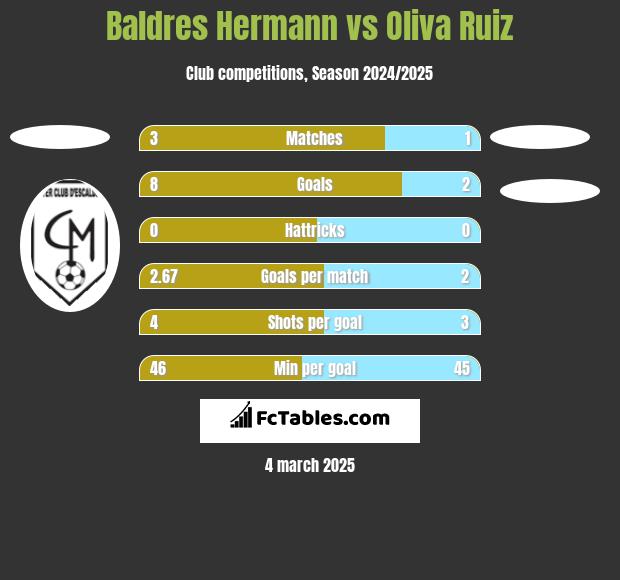 Baldres Hermann vs Oliva Ruiz h2h player stats