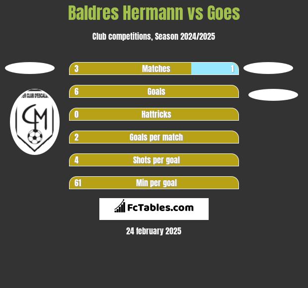 Baldres Hermann vs Goes h2h player stats