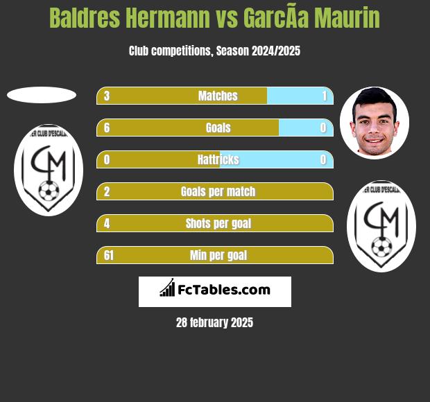 Baldres Hermann vs GarcÃ­a Maurin h2h player stats