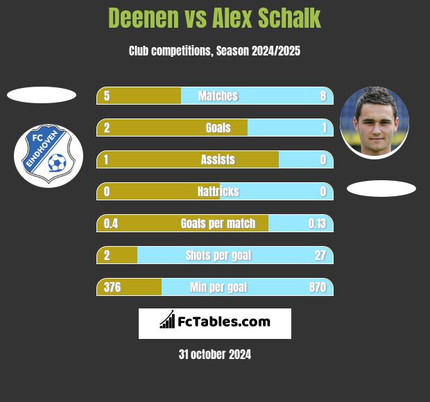 Deenen vs Alex Schalk h2h player stats