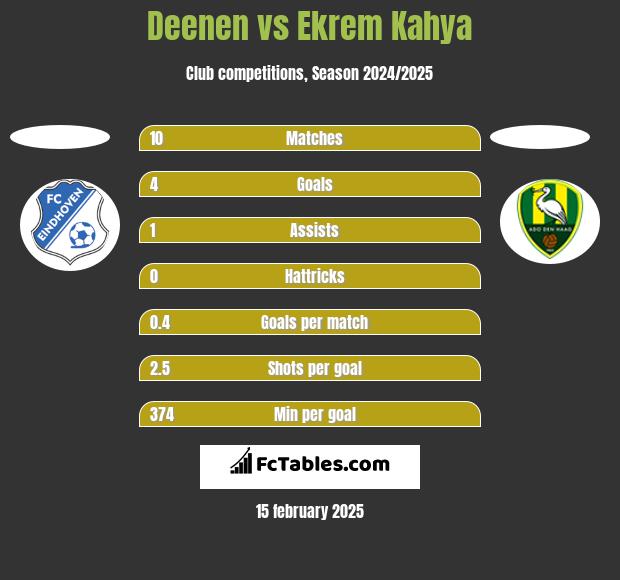 Deenen vs Ekrem Kahya h2h player stats