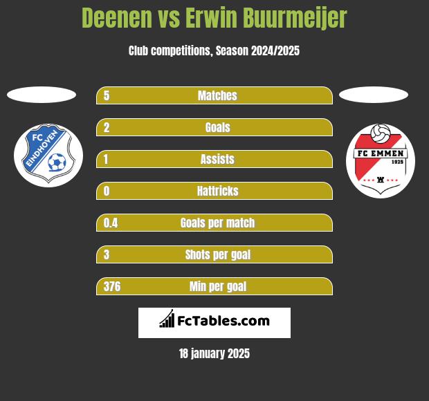 Deenen vs Erwin Buurmeijer h2h player stats