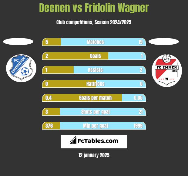 Deenen vs Fridolin Wagner h2h player stats