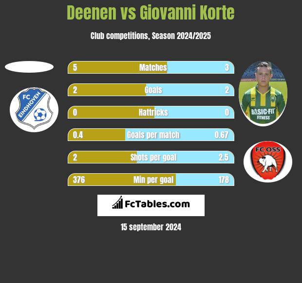 Deenen vs Giovanni Korte h2h player stats