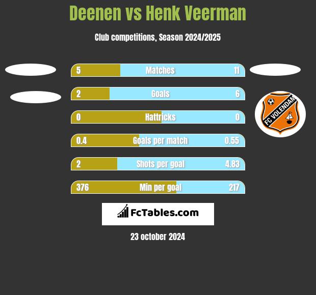 Deenen vs Henk Veerman h2h player stats