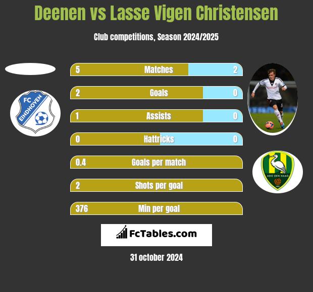 Deenen vs Lasse Vigen Christensen h2h player stats