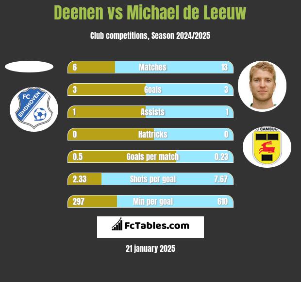 Deenen vs Michael de Leeuw h2h player stats