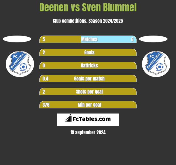 Deenen vs Sven Blummel h2h player stats