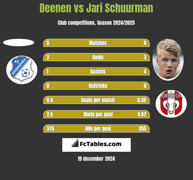 Deenen vs Jari Schuurman h2h player stats