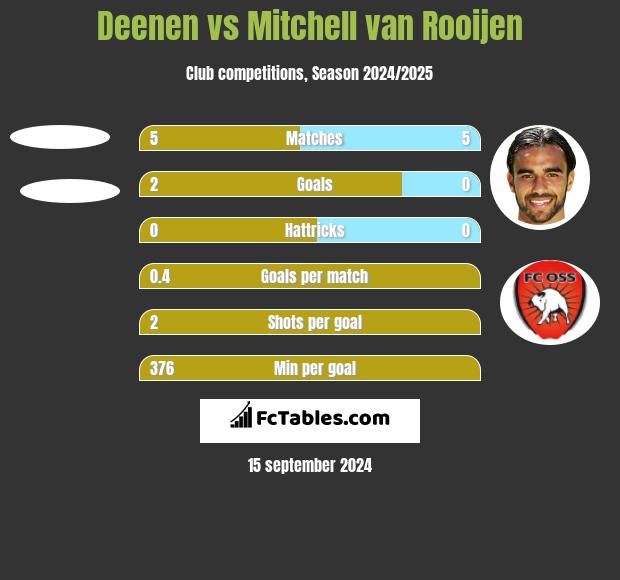 Deenen vs Mitchell van Rooijen h2h player stats