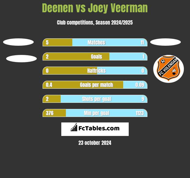 Deenen vs Joey Veerman h2h player stats