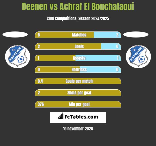 Deenen vs Achraf El Bouchataoui h2h player stats