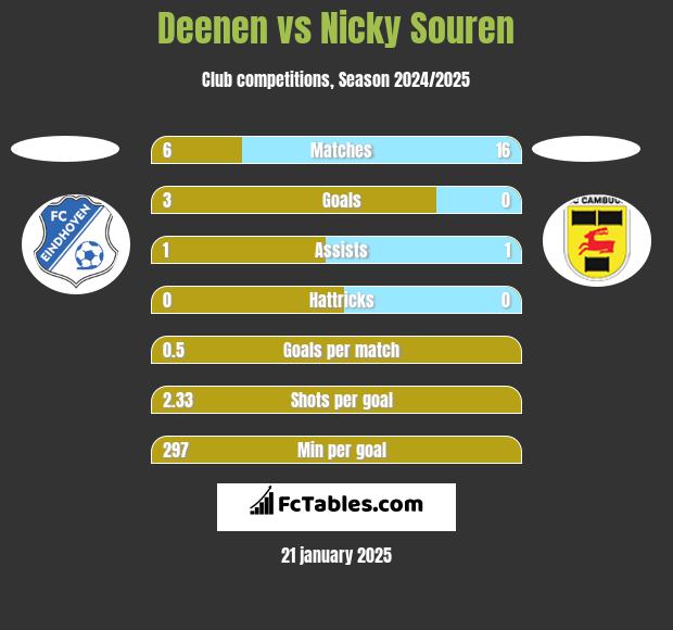 Deenen vs Nicky Souren h2h player stats