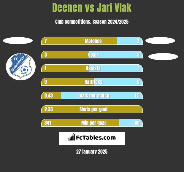 Deenen vs Jari Vlak h2h player stats