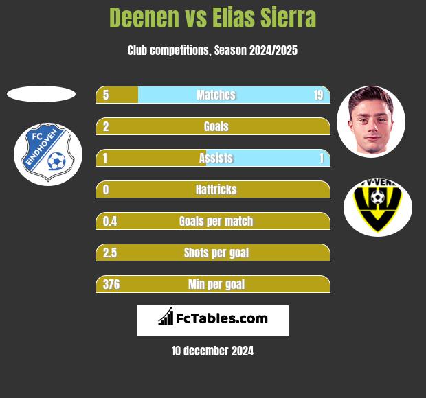 Deenen vs Elias Sierra h2h player stats