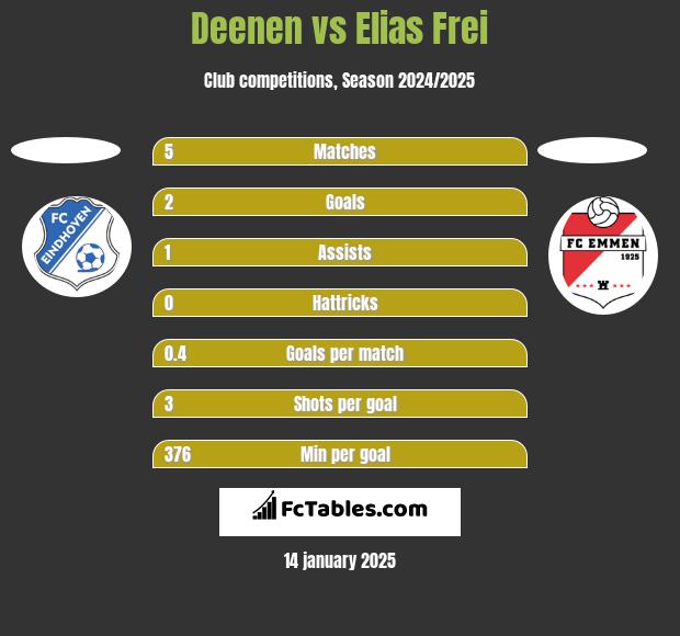 Deenen vs Elias Frei h2h player stats