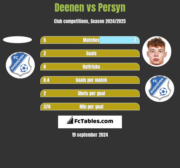 Deenen vs Persyn h2h player stats