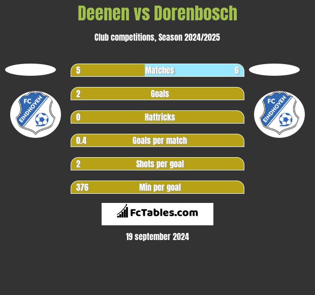 Deenen vs Dorenbosch h2h player stats