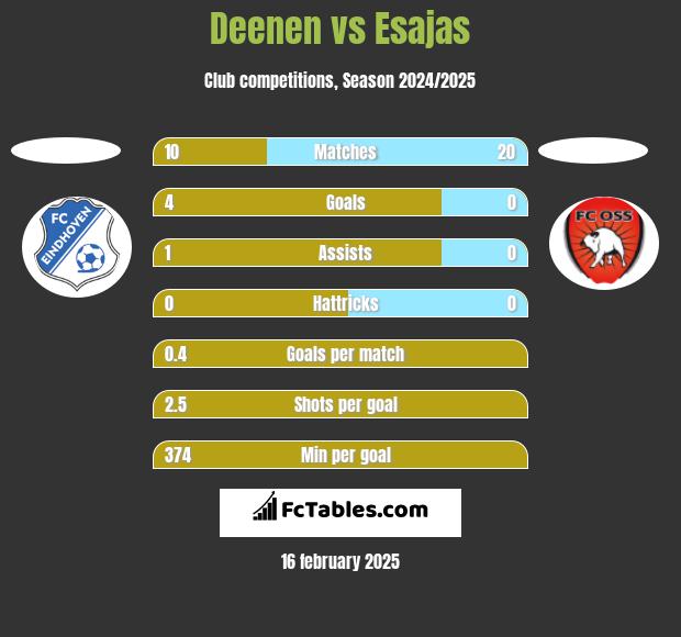 Deenen vs Esajas h2h player stats