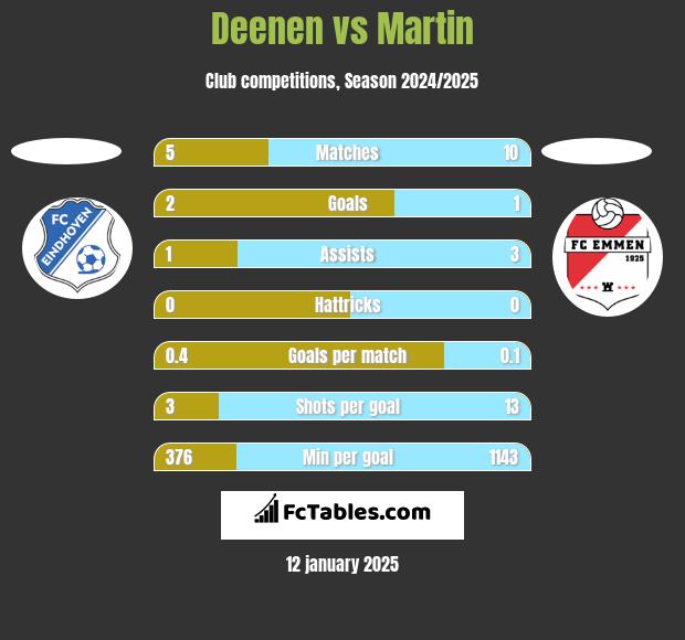 Deenen vs Martin h2h player stats