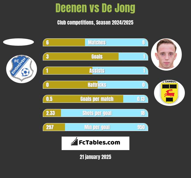 Deenen vs De Jong h2h player stats