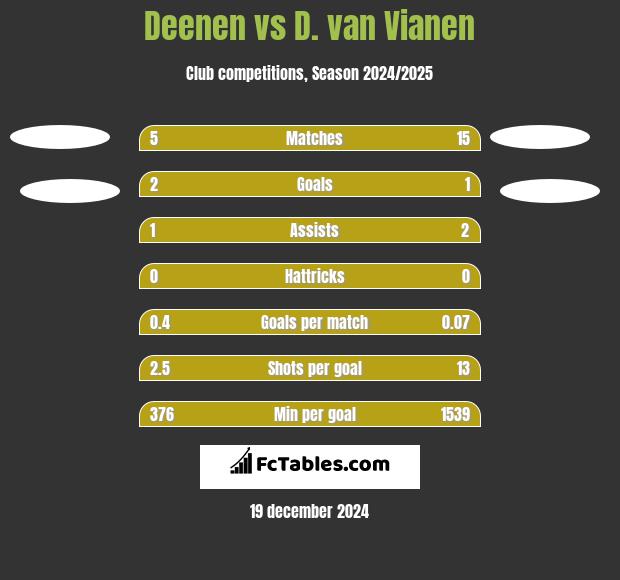 Deenen vs D. van Vianen h2h player stats