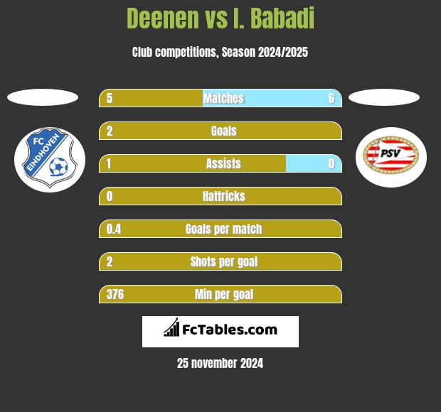 Deenen vs I. Babadi h2h player stats