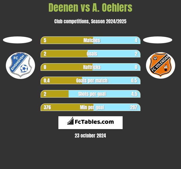 Deenen vs A. Oehlers h2h player stats