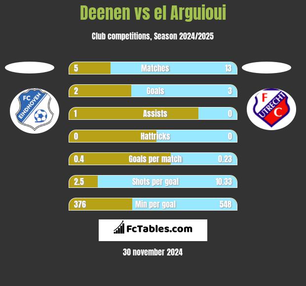 Deenen vs el Arguioui h2h player stats