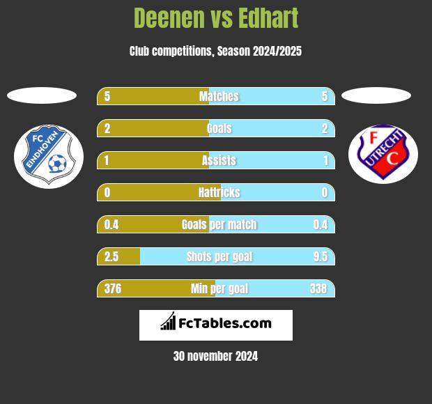 Deenen vs Edhart h2h player stats