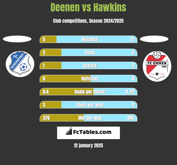 Deenen vs Hawkins h2h player stats