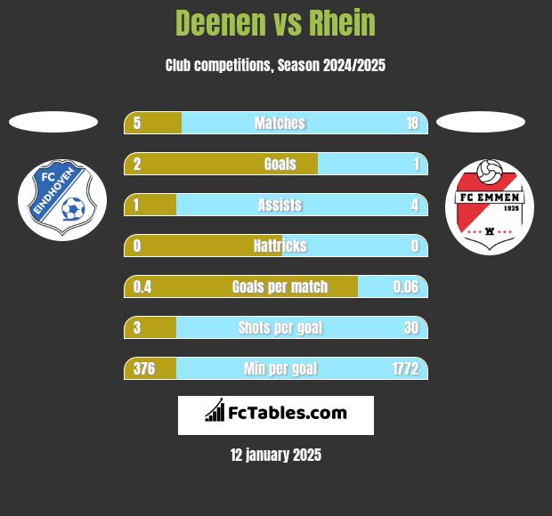 Deenen vs Rhein h2h player stats