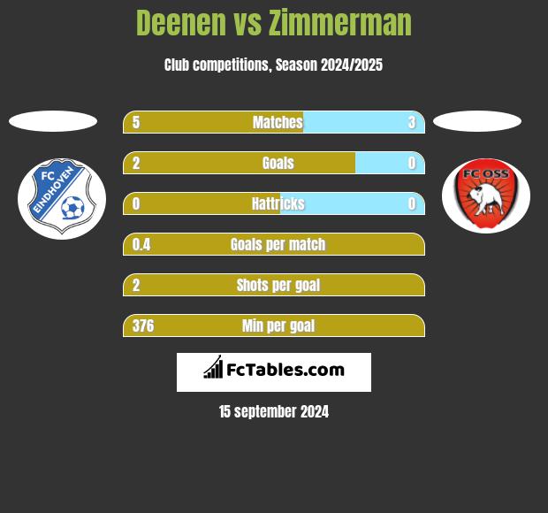 Deenen vs Zimmerman h2h player stats