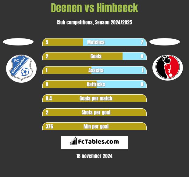 Deenen vs Himbeeck h2h player stats