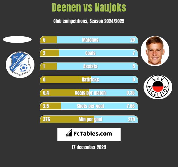 Deenen vs Naujoks h2h player stats