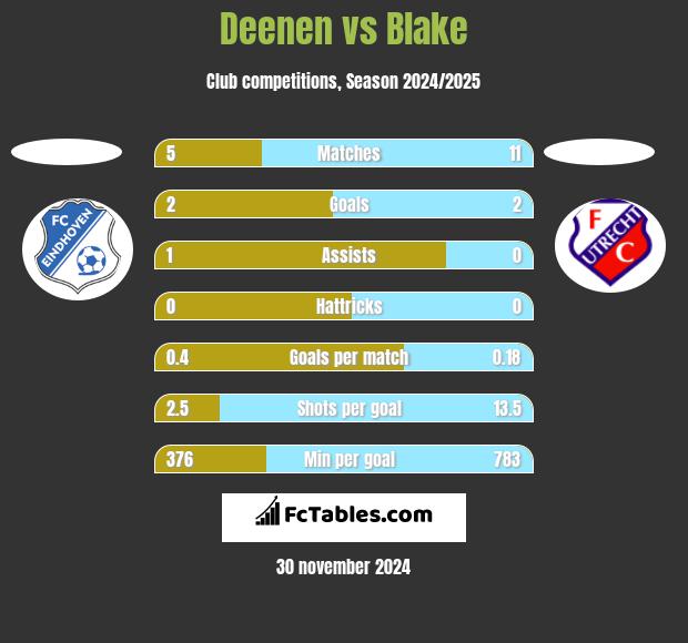 Deenen vs Blake h2h player stats