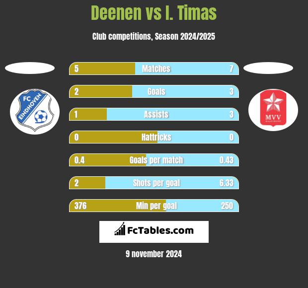 Deenen vs I. Timas h2h player stats