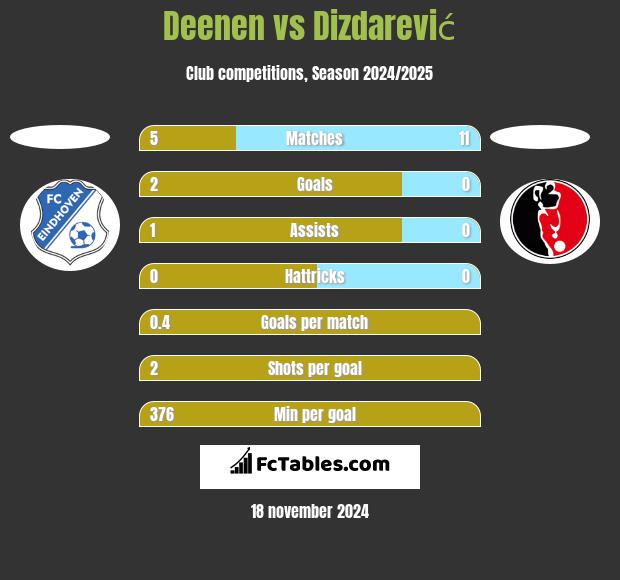 Deenen vs Dizdarević h2h player stats