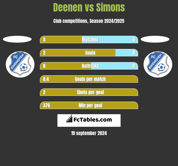 Deenen vs Simons h2h player stats