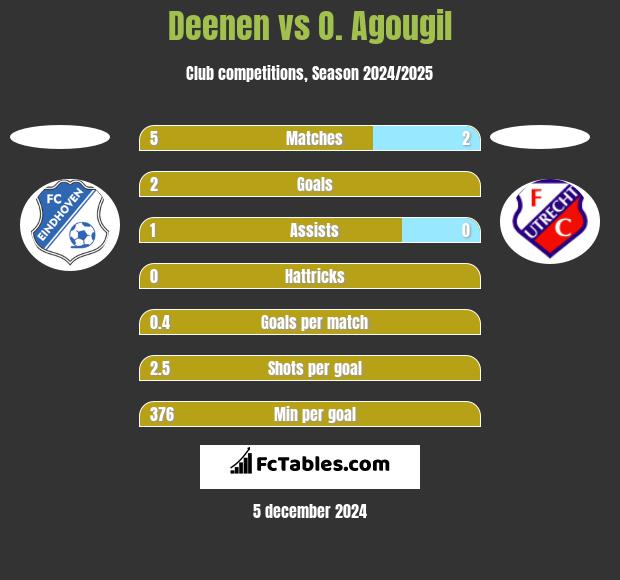 Deenen vs O. Agougil h2h player stats