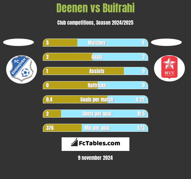 Deenen vs Buifrahi h2h player stats