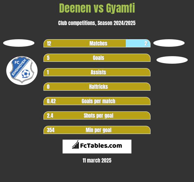 Deenen vs Gyamfi h2h player stats