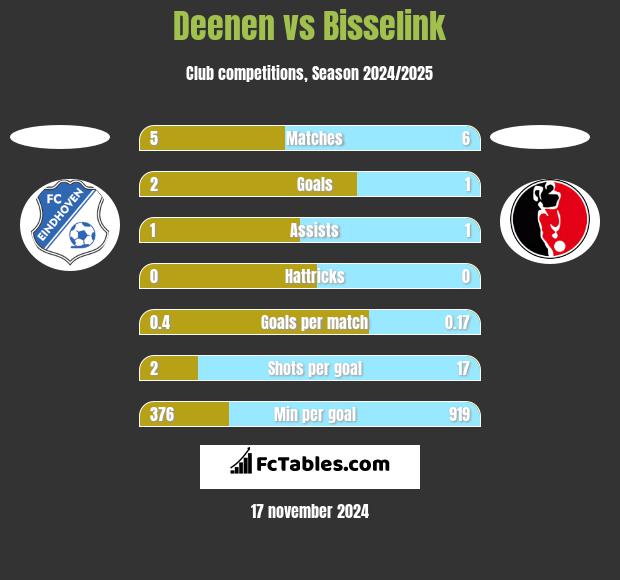 Deenen vs Bisselink h2h player stats