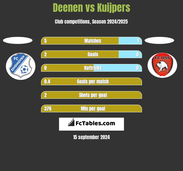 Deenen vs Kuijpers h2h player stats