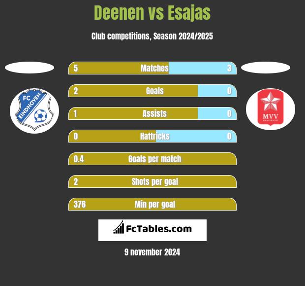 Deenen vs Esajas h2h player stats